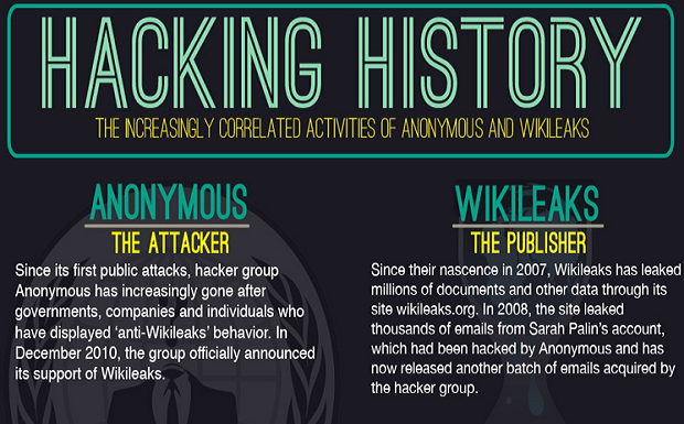Hacking History: Anonymous & Wikileaks Correlated