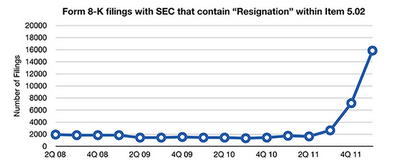 Worldwide Banking Resignations Triple According to Revised Numbers: Why Now?